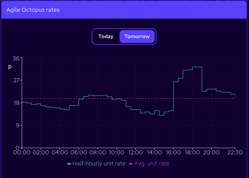 Octopus Agile Rates Graph